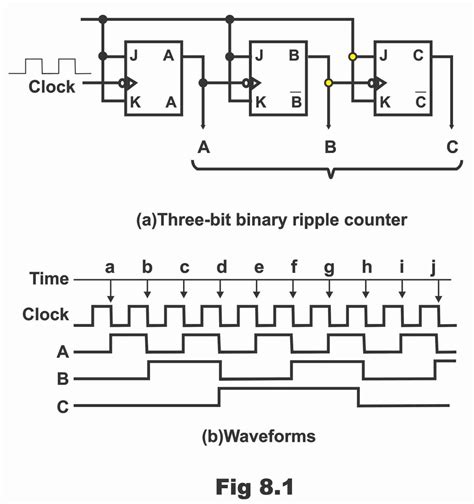 application of counters in digital electronics|Synchronous Counters .